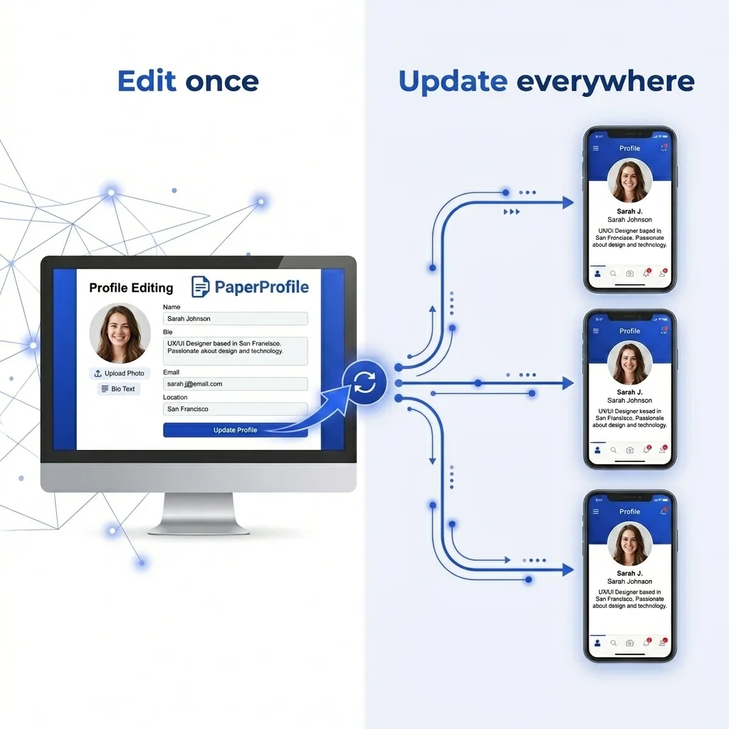 A computer showing a profile editing form on the left, and three mobile phones updating instantly on the right